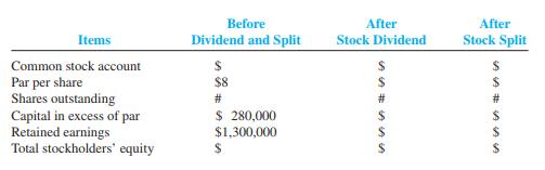 Weil Corporation has 80,000 shares of common stock (par value $8) outstanding.

Required:
Complete the following comparative tabulation based on two independent cases:
Case 1: The board of directors declared and issued a 40 percent stock dividend when the stock was selling at $15 per share. The dividend will be accounted for as a large stock dividend.
Case 2: The board of directors voted a 5-to-3 stock split (i.e., a 66.67 percent increase in the number of shares). The market price prior to the split was $15 per share.


