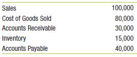 Westerly Industries has the following financial information. What is its cash conversion cycle?

