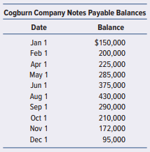 Weyman Z. Wannamaker is the chief financial officer of Cogburn Company. He prides himself on being able to manage the company’s cash resources to minimize the interest expense. Consequently, on the second business day of each month, Weyman pays down or draws cash on Cogburn’s revolving line of credit at First National Bank in accordance with his cash requirements forecast. 
You are the auditor. You find the information on this line of credit in the following table. You inquired at First National Bank and learned that Cogburn Company’s loan agreement specifies payment on the first day of each month for the interest due on the previous month’s outstanding balance at the rate of “prime plus 1.5 percent.” The bank gave you a report that showed the prime rate of interest was 8.5 percent for the first six months of the year and 8.0 percent for the last six months.


Required:
a. Prepare an audit estimate of the amount of interest expense you expect to find as the balance of the interest expense account related to these notes payable.
b. Which of the types of analytical procedures did you use to determine this estimate?
c. Suppose that you find that the interest expense account shows expense of $23,650 related to these notes. What could account for this difference?
d. Suppose that you find that the interest expense account shows expense of $24,400 related to these notes. What could account for this difference?
e. Suppose that you find that the interest expense account shows expense of $25,200 related to these notes. What could account for this difference?

