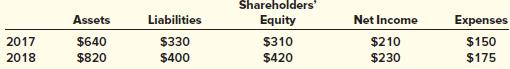 Whaley Distributors is a wholesale distributor of electronic components. Financial statements for the year ended December 31, 2018, reported the following amounts and subtotals ($ in millions):


In 2019 the following situations occurred or came to light:
a. Internal auditors discovered that ending inventories reported in the financial statements the two previous years were misstated due to faulty internal controls. The errors were in the following amounts:
2017 inventory ………………. Overstated by $12 million
2018 inventory ……………. Understated by $10 million

b. A patent costing $18 million at the beginning of 2017, expected to benefit operations for a total of six years, has not been amortized since acquired.
c. Whaley’s conveyer equipment has been depreciated by the sum-of-the-years’-digits (SYD) method since constructed at the beginning of 2017 at a cost of $30 million. It has an expected useful life of five years and no expected residual value. At the beginning of 2019, Whaley decided to switch to straight-line depreciation.

Required:
For each situation:
1. Prepare any journal entry necessary as a direct result of the change or error correction as well as any adjusting entry for 2019 related to the situation described. (Ignore tax effects.)
2. Determine the amounts to be reported for each of the items shown above from the 2017 and 2018 financial statements when those amounts are reported again in the 2019, 2018, and 2017 comparative financial statements.

