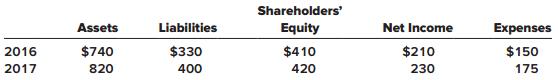 Whaley Distributors is a wholesale distributor of electronic components. Financial statements for the years ended December 31, 2016 and 2017, reported the following amounts and subtotals ($ in millions):


In 2018, the following situations occurred or came to light:
a. Internal auditors discovered that ending inventories reported on the financial statements the two previous years were misstated due to faulty internal controls. The errors were in the following amounts:
2016 inventory …………………Overstated by $12 million
2017 inventory ……………….Understated by $10 million

b. A liability was accrued in 2016 for a probable payment of $7 million in connection with a lawsuit ultimately settled in December 2018 for $4 million.
c. A patent costing $18 million at the beginning of 2016, expected to benefit operations for a total of six years, has not been amortized since acquired.
d. Whaley’s conveyer equipment was depreciated by the sum-of-the-years’-digits (SYD) basis since it was acquired at the beginning of 2016 at a cost of $30 million. It has an expected useful life of five years and no expected residual value. At the beginning of 2018, Whaley decided to switch to straight-line depreciation.

Required:
For each situation
1. Prepare any journal entry necessary as a direct result of the change or error correction, as well as any adjusting entry for 2018 related to the situation described. (Ignore tax effects.)
2. Determine the amounts to be reported for each of the five items shown above from the 2016 and 2017 financial statements when those amounts are reported again in the 2016–2018 comparative financial statements.

