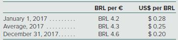 What amount of foreign exchange gain or loss should be reflected in McCarthy’s 2017 consolidated net income?
a. $8,000 loss.
b. $10,000 loss.
c. $2,000 gain.
d. $5,000 gain.

McCarthy, Inc.’s Brazilian subsidiary borrowed 100,000 euros on January 1, 2017. Exchange rates between the Brazilian real (BRL) and euro (€) and between the U.S. dollar ($) and BRL are as follows:


