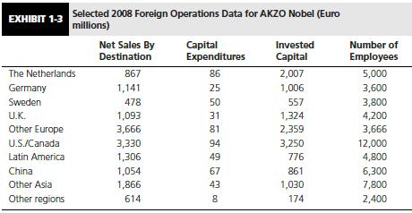 What international reporting issues are triggered by AKZO NOBEL’s foreign operations disclosures appearing in Exhibit 1-3 for investors? For managerial accountants?


