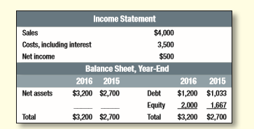 What is the maximum possible growth rate for Archimedes (see Problem 10) if the payout ratio is set at 50% and 
(a) no external debt or equity is to be issued? 
(b) the firm maintains a fixed debt ratio but issues no equity?

Problem 10:
Abbreviated financial statements for Archimedes Levers are shown in Table 29.13 on the next page. If sales increase by 10% in 2017 and all other items, including debt, increase correspondingly, what must be the balancing item? What will be its value?
Table 29.13: 

