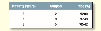 What spot interest rates are implied by the following Treasury bonds? Assume for simplicity that the bonds pay annual coupons. The price of a one-year strip is 97.56%, and the price of a four-year strip is 87.48%.

