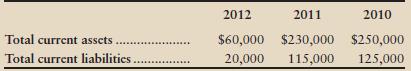 What were the dollar amount of change and the percentage of each change in Cobb Hill Lodge’s working capital during 2012 and 2011? Is this trend favorable or unfavorable?


