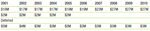 When Alex Rodriguez moved to the Texas Rangers in 2001, he received a lot of attention for his “$252 million” contract (the total of the payments promised was $252 million). Assume the following about the contract: Rodriguez earns $16 million in the first year, $17 million in years 2 through 4, $19 million in years 5 and 6, $23 million in year 7, and $27 million in years 8 through 10. He would also receive his $10 million signing bonus spread equally over the first 5 years ($2 million per year). His deferred payments begin in 2011. The deferred payment amounts total $33 million and are $5 million, then $4 million, then 8 amounts of $3 million (ending in 2020). However, the actual payouts will be different. All of the deferred payments will earn 3% per year until they are paid. For example, the $5 million is deferred from 2001 to 2011, or 10 years, meaning that it will actually be $6.7196 million when paid. Assume that the $4 million payment deferred to 2012 is deferred from 2002 (each payment is deferred 10 years). The contract is a 10-year contract, but each year has a deferred component so that cash flows are paid out over a total of 20 years. The contractual payments, signing bonus, and deferred components are given below. Note that, by contract, the deferred components are not paid in the year they are earned, but instead are paid (plus interest) 10 years later.
Assume that an appropriate discount rate for A-Rod to apply to the contract payments is 7% per year.
a. Calculate the true promised payments under this contract, including the deferred payments with interest.
b. Draw a timeline of all of the payments.
c. Calculate the present value of the contract.
d. Compare the present value of the contract to the quoted value of $252 million.
What explains the difference?

