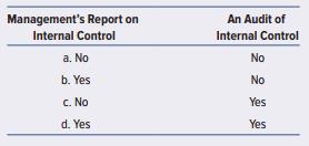 When completing the audit of internal controls for a public company, AS 2201 requires auditors to report on


