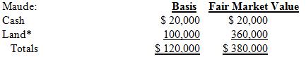 When High Horizon LLC was formed, Maude contributed the following assets in exchange for a 25 percent capital and profits interest in the LLC:
*Nonrecourse debt secured by the land equals $160,000
James, Harold and Jenny each contributed $220,000 in cash for a 25 percent profits and capital interest.	 
a. How much gain or loss will Maude and the other members recognize?
b. What is Maude’s tax basis in her LLC interest?
c. What tax basis do James, Harold, and Jenny have in their LLC interests?
d. What is High Horizon’s tax basis in its assets?
e. Following the format in Exhibit 20-2, prepare a tax basis balance sheet for the High Horizon LLC showing the tax capital accounts for the members.

