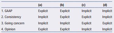 When reporting under GAAS, certain statements are required in all auditors’ reports (“explicit”) and others are required only under certain conditions (“implicit”). Which combination that follows correctly describes the auditors’ responsibilities for reporting?


