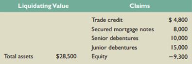 When the Beacon Computer Company filed for bankruptcy under Chapter 7 of the U.S. bankruptcy code, it had the following balance sheet information: 


Assuming there are no legal fees associated with the bankruptcy, as a trustee, what distribution of liquidating value do you propose?

