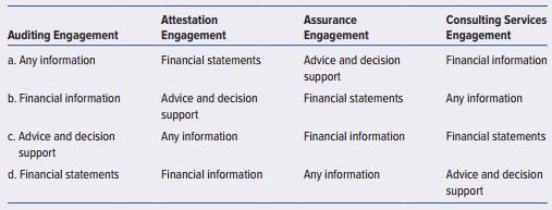 Which of the following best describes the focus of the following engagements?


