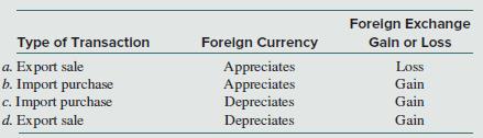 Which of the following combinations correctly describes the relationship between foreign currency transactions, exchange rate changes, and foreign exchange gains and losses?


