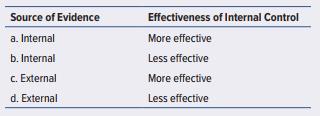 Which of the following combinations would provide the auditor the most reliable evidence?


