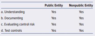 Which of the following does not accurately summarize auditors’ requirements regarding
internal control?


