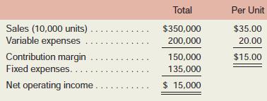 Whirly Corporation’s most recent income statement is shown below:

Required:
Prepare a new contribution format income statement under each of the following conditions (consider each case independently):
1. The sales volume increases by 100 units.
2. The sales volume decreases by 100 units.
3. The sales volume is 9,000 units.

