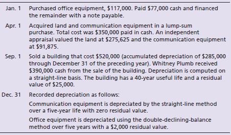 Whitney Plumb Associates surveys American eating habits. The company’s accounts include Land, Buildings, Office Equipment, and Communication Equipment, with a separate Accumulated Depreciation account for each asset. During 2018, Whitney Plumb completed the following transactions:


Record the transactions in the journal of Whitney Plumb Associates.

