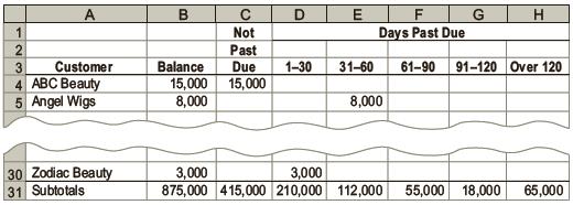 Wig Creations Company supplies wigs and hair care products to beauty salons throughout Texas and the Southwest. The accounts receivable clerk for Wig Creations prepared the following partially completed aging of receivables schedule as of the end of business on December 31, 20Y1:


The following accounts were unintentionally omitted from the aging schedule:


Wig Creations has a past history of uncollectible accounts by age category, as follows:
Age Class ___________Percent Uncollectible
Not past due ………………………………………………… 1%
1–30 days past due ……………………………………….. 4
31–60 days past due ……………………………………. 16
61–90 days past due ……………………………………. 25
91–120 days past due ………………………………….. 40
Over 120 days past due ……………………………….. 80

Instructions
1. Determine the number of days past due for each of the preceding accounts.
2. Complete the aging of receivables schedule by adding the omitted accounts to the bottom of the schedule and updating the totals.
3. Estimate the allowance for doubtful accounts, based on the aging of receivables schedule.
4. Assume that the allowance for doubtful accounts for Wig Creations has a credit balance of $7,375 before adjustment on December 31, 20Y1. Journalize the adjustment for uncollectible accounts.
5. Assuming that the adjusting entry in (4) was inadvertently omitted, how would the omission affect the balance sheet and income statement?

