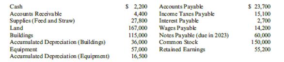 Wilburton Riding Stables provides stables, care for animals, and grounds for riding and showing horses. The account balances at the beginning of 2019 were:

During 2019, the following transactions occurred:
a. Wilburton provided animal care services, all on credit, for $210,300. Wilburton rented stables to customers for $20,500 cash. Wilburton rented its grounds to individual riders, groups, and show organizations for $41,800 cash.
b. There remains $15,600 of accounts receivable to be collected at December 31, 2019.
c. Feed in the amount of $62,900 was purchased on credit and debited to the supplies account.
d. Straw was purchased for $7,400 cash and debited to the supplies account.
e. Wages payable at the beginning of 2019 were paid early in 2019. Wages were earned and paid during 2019 in the amount of $112,000.
f. The income taxes payable at the beginning of 2019 were paid early in 2019.
g. Payments of $73,000 were made to creditors for supplies previously purchased on credit.
h. One year’s interest at 9% was paid on the note payable on July 1, 2019.
i. During 2019, Jon Wilburton, a principal stockholder, purchased a horse for his wife, Jennifer, to ride. The horse cost $7,000, and Wilburton used his personal credit to purchase it. The horse is stabled at the Wilburtons’ home rather than at the riding stables.
j. Property taxes were paid on the land and buildings in the amount of $17,000.
k. Dividends were declared and paid in the amount of $7,200.
The following data are available for adjusting entries:
. Supplies (feed and straw) in the amount of $30,400 remained unused at year end.
. Annual depreciation on the buildings is $6,000.
. Annual depreciation on the equipment is $5,500.
. Wages of $4,000 were unrecorded and unpaid at year end.
. Interest for 6 months at 9% per year on the note is unpaid and unrecorded at year end.
. Income taxes of $16,500 were unpaid and unrecorded at year end.

Required:
1. Post the 2019 beginning balances to T-accounts. Prepare journal entries for Transactions a through k and post the journal entries to T-accounts, adding any new T-accounts you need.
2. Prepare the adjustments and post the adjustments to the T-accounts, adding any new T-accounts you need.
3. Prepare an income statement.
4. Prepare a retained earnings statement.
5. Prepare a classified balance sheet.
6. Prepare closing entries.
7. Did you include Transaction i among Wilburton’s 2019 journal entries? Why or why not?

