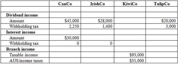 Windmill Corporation manufactures products in its plants in Iowa, Canada, Ireland, and Australia. Windmill conducts its operations in Canada through a 50 percent owned joint venture, CanCo. CanCo is treated as a corporation for U.S. and Canadian tax purposes. An unrelated Canadian investor owns the remaining 50 percent. Windmill conducts its operations in Ireland through a wholly-owned subsidiary, IrishCo. IrishCo is a controlled foreign corporation for U.S. tax purposes. Windmill conducts its operations in Australia through a wholly-owned hybrid entity (KiwiCo) treated as a branch for U.S. tax purposes and a corporation for Australian tax purposes. Windmill also owns a 5 percent interest in a Dutch corporation (TulipCo).
During 2016, Windmill reported the following foreign source income from its international operations and investments.
Notes to the table
1. CanCo and KiwiCo derive all of their earnings from active business operations.
2. The dividend from CanCo carries with it a deemed paid credit (§78 gross-up) of $30,000.
3. The dividend from IrishCo carries with it a deemed paid credit (§78 gross-up) of $4,000.

a. Classify the income received by Windmill and any associated §78 gross-up into the appropriate FTC baskets.

b. Windmill has $1,250,000 of U.S. source gross income. Windmill also incurred SG&A of $300,000 that is apportioned between U.S. and foreign source income based on the gross income in each basket. Assume KiwiCo’s gross income is $93,000. Compute the FTC limitation for each basket of foreign source income. The corporate tax rate is 35 percent.

