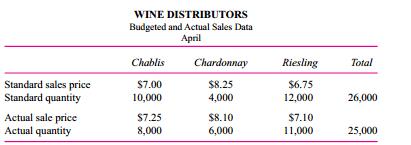 Wine Distributors is a wholesaler of wine, buying from wineries and selling to wine stores. Three different white wines are sold: Chablis, Chardonnay, and Riesling. Here are budgeted and actual sales data for the month of April.
Required:
Write a short memo to management analyzing the operating performance for April.

