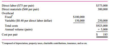 Winter Games manufactures a competitive line of skis and sells its skis to retailers at a price of $225 per pair. Based on an annual volume of 5,000 pairs, the cost per pair is $185:
Sports Palace, a discount sporting goods store, currently purchases 500 pairs of skis from Winter Games. Sports Palace has asked to purchase 1,000 pairs of skis under a private brand label, at a price of $200 per pair. The skis would be identical to those normally sold for $225.
Winter Games believes that if it accepts the order, Sports Palace will cancel its usual order of 500 pairs. These sales cannot be recouped elsewhere. If this special order is accepted, the direct labor hours for the additional 500 skis would have to be compensated at overtime rates (at 11⁄2 times the base rate). Analysis shows that variable overhead varies with total direct labor dollars at the rate of $0.40 per direct labor dollar.
Should Winter Games accept the special order from Sports Palace?

