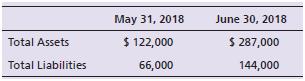 Wizco Advertising’s balance sheet data at May 31, 2018, and June 30, 2018, follow:


For each of the following situations that occurred in June, 2018 with regard to common stock and dividends of a corporation, compute the amount of net income or net loss during June 2018.
a. The company issued $10,000 of common stock and paid no dividends.
b. The company issued no common stock. It paid cash dividends of $3,000.
c. The company issued $12,500 of common stock and paid cash dividends of$30,000.

