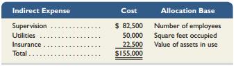 WohChe Co. has four departments: materials, personnel, manufacturing, and packaging. In a recent month, the four departments incurred three shared indirect expenses. The amounts of these indirect expenses and the bases used to allocate them follow.


Departmental data for the company’s recent reporting period follow.


(1) Use this information to allocate each of the three indirect expenses across the four departments.(2) Prepare a summary table that reports the indirect expenses assigned to each of the four departments.

