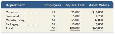 WohChe Co. has four departments: materials, personnel, manufacturing, and packaging. In a recent month, the four departments incurred three shared indirect expenses. The amounts of these indirect expenses and the bases used to allocate them follow.


Departmental data for the company’s recent reporting period follow.


(1) Use this information to allocate each of the three indirect expenses across the four departments.(2) Prepare a summary table that reports the indirect expenses assigned to each of the four departments.

