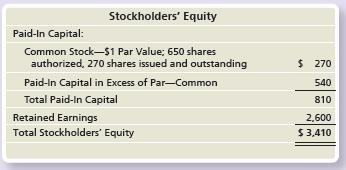 Wood Golf Club Corp. had the following stockholders’ equity at December 31, 2017:


On June 30, 2018, Wood Golf Club split its common stock 2-for-1. Prepare the stockholders’ equity section of the balance sheet immediately after the split. Assume the balance in retained earnings is unchanged from December 31, 2017.

