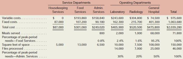 Woodbury Hospital has three service departments and three operating departments. Estimated cost and operating data for all departments in the hospital for the forthcoming quarter are presented in the table below:

The costs of the service departments are allocated by the step-down method using the allocation bases and in the order shown in the following table:

All billing in the hospital is done through Laboratory, Radiology, or General Hospital. The hospital’s administrator wants the costs of the three service departments allocated to these three billing centers.
Required:
Prepare the cost allocation desired by the hospital administrator. (Use the step-down method.) Include under each billing center the direct costs of the center, as well as the costs allocated from the service departments.

