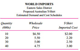 World Imports buys products from around the world for import into the United States. The firm is organized into a number of separate regional sales districts that sell the imported goods to retail stores. The eastern sales district is responsible for selling the imports in the northeastern region of the country. Sales districts are evaluated as profit centers and have authority over what products they wish to sell and the price they charge retailers. Each sales district employs a full-time direct sales force. Salespeople are paid a fixed salary plus a commission of 20 percent of revenues on what they sell to the retailers.
The eastern district sales manager, J. Krupsak, is considering selling an Australian T-shirt that the firm can import. Krupsak has prepared the following table of his estimated unit sales at various prices and costs. The cost data of the imported T-shirts were provided by World Imports’s corporate offices.
The unit cost of the imported shirts rises because the Australian manufacturer has limited capacity and will have to add overtime shifts to produce higher volumes. Corporate headquarters of World Imports is considering allocating corporate expenses (advertising, legal, interest, taxes, and administrative salaries) back to the regional sales districts based on the sales commissions paid in the districts. It estimates that the corporate overhead allocation rate will be 30 percent of the commissions (for every $1 of commissions paid in the districts, $0.30 of corporate overhead will be allocated). District sales managers receive a bonus based on net profits in their district. Net profits are revenues less costs of imports sold, sales commissions, other costs of operating the districts, and corporate overhead allocations.
The corporate controller, who is proposing that headquarters costs be allocated to the sales regions and included in bonus calculations, argues that all of these costs must ultimately be covered by the profits of the sales districts. Therefore, the districts should be aware of these costs and must price their products to cover the corporate overhead.
Required:
a. Before the corporate expenses are allocated to the sales districts, what wholesale price will Krupsak pick for the Australian T-shirts and how many T-shirts will he sell? Show how you derived these numbers.
b. Does the imposition of a corporate overhead allocation affect Krupsak’s pricing decision on the Australian T-shirts? If so, how? Show calculations.
c. What are the arguments for and against the controller’s specific proposal for allocating corporate overhead to the sales districts?

