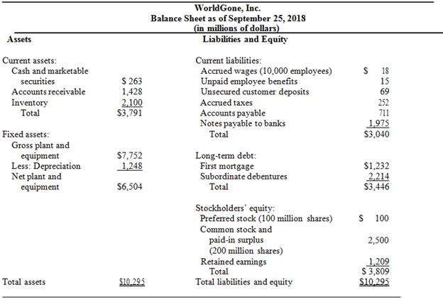 WorldGone, Inc. declared bankruptcy on September 25, 2018 through a Chapter 7 filing. WorldGone’s balance sheet at the time of the bankruptcy filing is listed below.
The accrued wages were earned within the last 90 days prior to filing for bankruptcy. The unpaid employee benefits were due in the six months prior to the filing for bankruptcy. The unsecured customer deposits are for less than $900 each. WorldGone, Inc. has no property taxes past due.
The first mortgage is secured against the fixed assets of the firm. The debentures are subordinate to the notes payable to banks. The liquidation of the firm’s current assets produced $2,263 million and of the firm’s fixed assets produced $3,722 million for a total of only $5,985 million in funds to distribute to the creditors and stockholders of the firm.
The administrative expenses associated with the bankruptcy totaled $25 million and unpaid expenses incurred after the filing of the bankruptcy petition but before the trustee was appointed totaled $10 million. Show how the trustee will distribute the $5,985 million of funds among the WorldGone’s creditors and stockholders.

