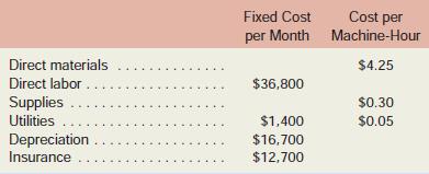 Wyckam Manufacturing Inc. has provided the following information concerning its manufacturing costs:

For example, utilities should be $1,400 per month plus $0.05 per machine-hour. The company expects to work 5,000 machine-hours in June. Note that the company’s direct labor is a fixed cost.
Required:
Prepare the company’s planning budget for manufacturing costs for June.

