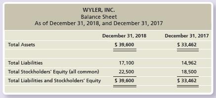 Wyler, Inc.’s 2018 balance sheet reported the following items—with 2017 figures given for comparison:


Net income for 2018 was $3,690. Compute Wyler’s rate of return on common stockholders’ equity for 2018.

