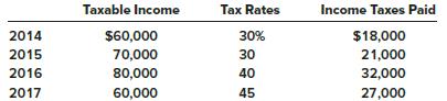 Wynn Sheet Metal reported a net operating loss of $100,000 for financial reporting and tax purposes in 2018. The enacted tax rate is 40%. Taxable income, tax rates, and income taxes paid in Wynn’s first four years of operation were as follows:


Required:
1. Prepare the journal entry to recognize the income tax benefit of the net operating loss. Wynn elects the carryback option.
2. Show the lower portion of the 2018 income statement that reports the income tax benefit of the net operating loss.

