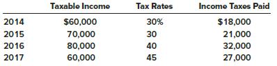 Wynn Sheet Metal reported a net operating loss of $160,000 for financial reporting and tax purposes in 2018. The enacted tax rate is 40%. Taxable income, tax rates, and income taxes paid in Wynn’s first four years of operation were as follows:


Required:
1. Prepare the journal entry to recognize the income tax benefit of the net operating loss. Wynn elects the carryback option.
2. Show the lower portion of the 2018 income statement that reports the income tax benefit of the net operating loss.

