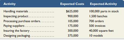 Xie Company identified the following activities, costs, and activity drivers. The company manufactures two types of go-karts: Deluxe and Basic. Production volume is 10,000 units of the Deluxe model and 30,000 units of the Basic model.


Required1. Compute a single plantwide overhead rate assuming that the company assigns overhead based on 125,000 budgeted direct labor hours.
2. Assign overhead costs to each model assuming the Deluxe model requires 25,000 direct labor hours and the Basic model requires 60,000 direct labor hours. What is the overhead cost per unit for each model?

