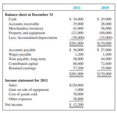 XS Supply Company is developing its annual financial statements at December 31, 2011. The statements are complete except for the statement of cash flows. The completed comparative balance sheets and income statement are summarized:


Additional Data:
a. Bought equipment for cash, $31,000. Sold equipment with original cost of $10,000, accumulated depreciation of $7,000, for $4,000 cash.
b. Paid $6,000 on the long-term note payable.
c. Issued new shares of stock for $16,000 cash.
d. No dividends were declared or paid.
e. Other expenses included depreciation, $12,000; wages, $13,000; taxes, $6,000; and other, $7,800.
f. Accounts payable includes only inventory purchases made on credit. Because there are no liability accounts relating to taxes or other expenses, assume that these expenses were fully paid in cash.

Required:
1. Prepare the statement of cash flows for the year ended December 31, 2011, using the indirect method.
2. Evaluate the statement of cash flows.

