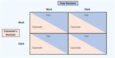 You and a classmate are assigned a project on which you will receive one combined grade. You each want to receive a good grade, but you also want to avoid hard work. In particular, here is the situation:
• If both of you work hard, you both get an A, which gives each of you 40 units of happiness.
• If only one of you works hard, you both get a B, which gives each of you 30 units of happiness.
• If neither of you works hard, you both get a D, which gives each of you 10 units of happiness.
• Working hard costs 25 units of happiness.
a. Fill in the payoffs in the following decision box:

b. What is the likely outcome? Explain your answer.
c. If you get this classmate as your partner on a seriesof projects throughout the year, rather than only once, how might that change the outcome you predicted in part (b)?
d. Another classmate cares more about good grades She gets 50 units of happiness for a B, and 80 units of happiness for an A. If this classmate were your partner (but your preferences were unchanged), how would your answers to parts (a) and (b) change? Which of the two classmates would youprefer as a partner? Would she also want you as apartner?

