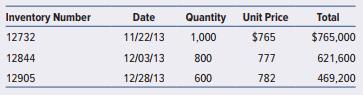 You are auditing Martha’s Prison Clothes Inc. as of December 31, 2014. The inventory for orange jumpsuits shows 1,263 suits at $782 for a total of $987,666. When you look at the invoices for the jumpsuits, you see the following:


Required:
a. Determine the adjusting entry, if any, for the cost of inventory at December 31, 2014.
b. Would your answer to part (a) be different if you saw an invoice dated January 9, 2015, for 500 suits at $750?

Instructions for Problems 9.61, 9.62, and 9.63
The cases in Problems 9.61, 9.62, and 9.63 are similar to the one in the chapter. They give the problem and the amount. Your assignment is to write the audit approach portion of the case organized around these sections:
Objective. Express the objective in terms of the facts supposedly asserted in the financial records, accounts, and statements.
Control. Write a brief explanation of desirable controls, missing controls, and especially the types of deviations that might arise from the situation described in the case.
Tests of controls. Write some procedures for obtaining evidence about controls, especially procedures that could discover control deviations. If there are no controls to test, there are no procedures to perform; go to the next section. A procedure should instruct someone about the source(s) of evidence to tap and the work to do.
Audit of balance. Write some procedures for obtaining evidence about the balance assertions of existence, rights and obligations, completeness, valuation, and accuracy identified in your objective section.
Discovery summary. Write a short statement about the discovery you expect to accomplish with your procedures.
Inventory and deferred cost overstatement. Follow the preceding instructions. Write the audit approach section following the cases in the chapter.

