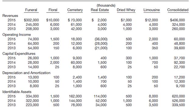 You are compiling the consolidated financial statements for Winsor Corporation International. The corporation’s accountant, Anthony Reese, has provided you with the segment information shown on the next page.
Note 7: Major Segments of Business WCI conducts funeral service and cemetery operations in the United States and Canada. Substantially all revenues of WCI’s major segments of business are from unaffiliated customers. Segment information for fiscal 2015, 2014, and 2013 follows.
Instructions
Determine which of the above segments must be reported separately and which can be combined under the category “Other.” Then, write a one-page memo to the company’s accountant, Anthony Reese, explaining the following.
(a) What segments must be reported separately and what segments can be combined.
(b) What criteria you used to determine reportable segments.
(c) What major items for each must be disclosed?

