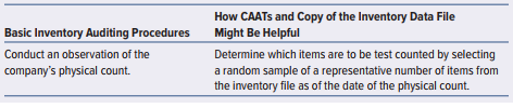 You are conducting an audit of the financial statements of a wholesale cosmetics distributor with an inventory consisting of thousands of individual items. The distributor keeps its inventory in its own distribution center and in two public warehouses. A perpetual inventory computer database is maintained on a computer disk. The database is updated at the end of each business day. Each record of the perpetual inventory database contains the following data:
Item number.
Location of item.
Description of item.
Quantity on hand.
Cost per item.
Date of last purchase.
Date of last sale.
Quantity sold during year.
You are planning to observe the distributor’s physical count of inventories as of a given date. The client will provide a computer file of the preceding items taken from its database as of the date of the physical count. Your firm has a computer audit plan that will be ideal for analyzing the inventory records.

Required:
List the basic inventory auditing procedures and, for each, describe how the use of CAATs and the computerized perpetual inventory database might be helpful to the auditor in performing such auditing procedures. (See Appendix 9B for substantive procedures for inventory.) Organize your answer as follows:


