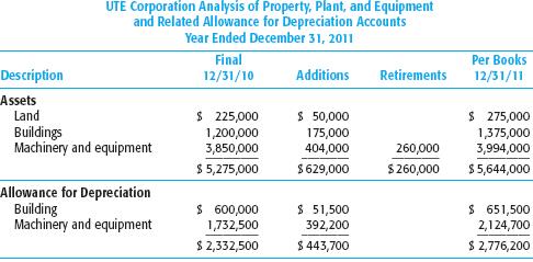 You are doing the audit of the UTE Corporation, for the year ended December 31, 2011. The following schedule for the property, plant, and equipment and related allowance for depreciation accounts has been prepared by the client. You have compared the opening balances with your prior year’s audit documentation.
The following information is found during your audit:
1. All equipment is depreciated on the straight-line basis (no salvage value taken into consideration) based on the following estimated lives: buildings, 25 years; all other items, 10 years. The corporation’s policy is to take one-half year’s depreciation on all asset acquisitions and disposals during the year.
2. On April 1, the corporation entered into a 10-year lease contract for a die-casting machine with annual rentals of $50,000, payable in advance every April 1. The lease is cancelable by either party (60 days’ written notice is required), and there is no option to renew the lease or buy the equipment at the end of the lease. The estimated useful life of the machine is 10 years with no salvage value. The corporation recorded the die-casting machine in the machinery and equipment account at $404,000, the present value at the date of the lease, and $20,200, applicable to the machine, has been included in depreciation expense for the year.
3. The corporation completed the construction of a wing on the plant building on June 30. The useful life of the building was not extended by this addition. The lowest construction bid received was $175,000, the amount recorded in the buildings account. Company personnel were used to construct the addition at a cost of $160,000 (materials, $75,000; labor, $55,000; and overhead, $30,000).
4. On August 18, $50,000 was paid for paving and fencing a portion of land owned by the corporation and used as a parking lot for employees. The expenditure was charged to the land account.
5. The amount shown in the machinery and equipment asset retirement column represents cash received on September 5, upon disposal of a machine acquired in July 2007 for $480,000. The bookkeeper recorded depreciation expense of $35,000 on this machine in 2011.
6. Crux City donated land and building appraised at $100,000 and $400,000, respectively, to the UTE Corporation for a plant. On September 1, the corporation began operating the plant. Because no costs were involved, the bookkeeper made no entry for the foregoing transaction.
a. In addition to inquiry of the client, explain how you would have found each of these six items during the audit.
b. Prepare the adjusting journal entries with supporting computations that you would suggest at December 31, 2011, to adjust the accounts for the preceding transactions.
Disregard income tax implications.*


