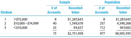 You are evaluating the results of a nonstatistical sample of 85 accounts receivable confirmations for the Bohrer Company. Information on the sample and population are included below. An overstatement or understatement of more than $100,000 is considered material.
The confirmation responses were received without exception, other than the following items:
Required
a. Evaluate each of the confirmation exceptions to determine whether they represent misstatements.
b. Estimate the total amount of misstatement in the accounts receivable population. Ignore sampling risk in the calculation.
c. Is the population acceptable? If not, indicate what follow-up action(s) you consider appropriate in the circumstances.

