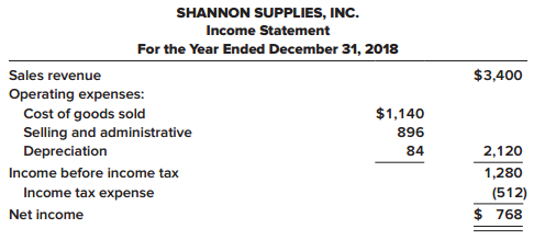 You are internal auditor for Shannon Supplies, Inc., and are reviewing the company’s preliminary financial statements. The statements, prepared after making the adjusting entries, but before closing entries for the year ended December 31, 2018, are as follows:
SHANNON SUPPLIES, INC.
Balance Sheet
December 31, 2018
Assets …………………………………………………………………… ($ in thousands)
Cash …………………………………………………………………………………………………. $2,400
Investments ……………………………………………………………………………………………. 250
Accounts receivable, net …………………………………………………………….……………. 810
Inventory …………………………………………………………………………….………………. 1,060
Property, plant, and equipment ………………………………………………………..……. 1,240
Less: Accumulated depreciation...……………………………………………………………. (560)
Total assets …………………………………………………………………………………………. $5,200
Liabilities and Shareholders’ Equity
Accounts payable and accrued expenses …………………..……………………………. $3,320
Income tax payable …………………………………………………..………………………………. 220
Common stock, $1 par ………………………………………………..……………………………. 200
Additional paid-in capital …………………………………………….……………………………. 750
Retained earnings ………………………………………………………..……………………………. 710
Total liabilities and shareholders’ equity …………………………………………………. $5,200


Shannon’s income tax rate was 40% in 2018 and previous years. During the course of the audit, the following additional information (not considered when the above statements were prepared) was obtained:
a. Shannon’s investment portfolio consists of blue chip stocks held for long-term appreciation. To raise working capital, some of the shares with an original cost of $180,000 were sold in May 2018. Shannon accountants debited cash and credited investments for the $220,000 proceeds of the sale.
b. At December 31, 2018, the fair value of the remaining securities in the portfolio was $274,000.
c. The state of Alabama filed suit against Shannon in October 2016, seeking civil penalties and injunctive relief for violations of environmental regulations regulating emissions. Shannon’s legal counsel previously believed that an unfavorable outcome was not probable, but based on negotiations with state attorneys in 2018, now believe eventual payment to the state of $130,000 is probable, most likely to be paid in 2021.
d. The $1,060,000 inventory total, which was based on a physical count at December 31, 2018, was priced at cost. Based on your conversations with company accountants, you determined that the inventory cost was overstated by $132,000.
e. Electronic counters costing $80,000 were added to the equipment on December 29, 2017. The cost was charged to repairs.
f. Shannon’s equipment, on which the counters were installed, had a remaining useful life of four years on December 29, 2017, and is being depreciated by the straight-line method for both financial and tax reporting.
g. A new tax law was enacted in 2018 which will cause Shannon’s income tax rate to change from 40% to 35% beginning in 2019.

Required:
Prepare journal entries to record the effects on Shannon’s accounting records at December 31, 2018, for each of the items described above. Show all calculations.

