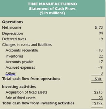 You are researching Time Manufacturing and have found the following accounting statement of cash flows for the most recent year. You also know that the company paid $98 million in current taxes and had an interest expense of $48 million. Use the accounting statement of cash flows to construct the financial statement of cash flows.




