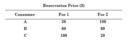 You are selling two goods, 1 and 2, to a market consisting of three consumers with reservation prices as follows:
The unit cost of each product is $30.
a. Compute the optimal prices and profits for (i) selling the goods separately, (ii) pure bundling, and (iii) mixed bundling.
b. Which strategy would be most profitable? Why?

