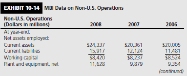 You are the CFO of Marisa Corporation, a major electronics manufacturer headquartered in Shelton, Connecticut. To date, your company’s operations have been confined to the United States and you are interested in diversifying your operations abroad. One option would be to begin establishing wholly owned subsidiaries in Europe, Latin America, and Asia. Another option is to acquire a multinational company that already has a major international presence. You are leaning toward the latter course of action as you are interested in diversifying your company’s operating risk and enhancing its bottom line as soon as possible. You also have a significant stock option package and will benefit greatly if the price of Marissa Corporation’s common stock were to rise over the next year.
You are particularly interested in MBI International, a U.S.-based multinational with operations in a significant number of countries. You estimate that approximately 60% of the company’s earnings are from abroad. Foreign operations performance statistics, provided in MBI Corporation’s consolidated financial statements, are included in Exhibit 10-14 for the years 2008, 2007, and 2006. Relevant notes are also appended. 
Unfortunately, MBI does not disclose data explaining the movement of the major currencies in which it conducts its businesses. You do a Google search and uncover a trade-weighted index supplied by the U.S. government. Given MBI’s large-scale operations, you decide to use the trade-weighted index as a proxy for MBI’s currency experience (see Exhibit 10-15). (In using such a proxy, you are assuming that the currency mix of MBI’s activities parallel the currency mix in the trade-weighted index.)

Required:
1. On the basis of the information provided, together with what you have learned in Chapter 6, does MBI represent an attractive acquisition candidate?


