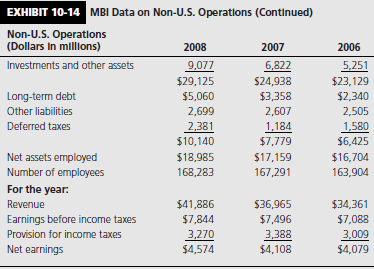 You are the CFO of Marisa Corporation, a major electronics manufacturer headquartered in Shelton, Connecticut. To date, your company’s operations have been confined to the United States and you are interested in diversifying your operations abroad. One option would be to begin establishing wholly owned subsidiaries in Europe, Latin America, and Asia. Another option is to acquire a multinational company that already has a major international presence. You are leaning toward the latter course of action as you are interested in diversifying your company’s operating risk and enhancing its bottom line as soon as possible. You also have a significant stock option package and will benefit greatly if the price of Marissa Corporation’s common stock were to rise over the next year.
You are particularly interested in MBI International, a U.S.-based multinational with operations in a significant number of countries. You estimate that approximately 60% of the company’s earnings are from abroad. Foreign operations performance statistics, provided in MBI Corporation’s consolidated financial statements, are included in Exhibit 10-14 for the years 2008, 2007, and 2006. Relevant notes are also appended. 
Unfortunately, MBI does not disclose data explaining the movement of the major currencies in which it conducts its businesses. You do a Google search and uncover a trade-weighted index supplied by the U.S. government. Given MBI’s large-scale operations, you decide to use the trade-weighted index as a proxy for MBI’s currency experience (see Exhibit 10-15). (In using such a proxy, you are assuming that the currency mix of MBI’s activities parallel the currency mix in the trade-weighted index.)

Required:
1. On the basis of the information provided, together with what you have learned in Chapter 6, does MBI represent an attractive acquisition candidate?


